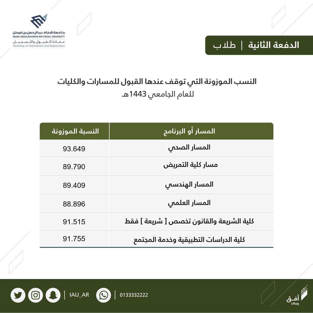 جامعة الإمام عبدالرحمن بن فيصل تعلن الدفعة الثانية من المقبولين للعام الجامعي 1443هـ